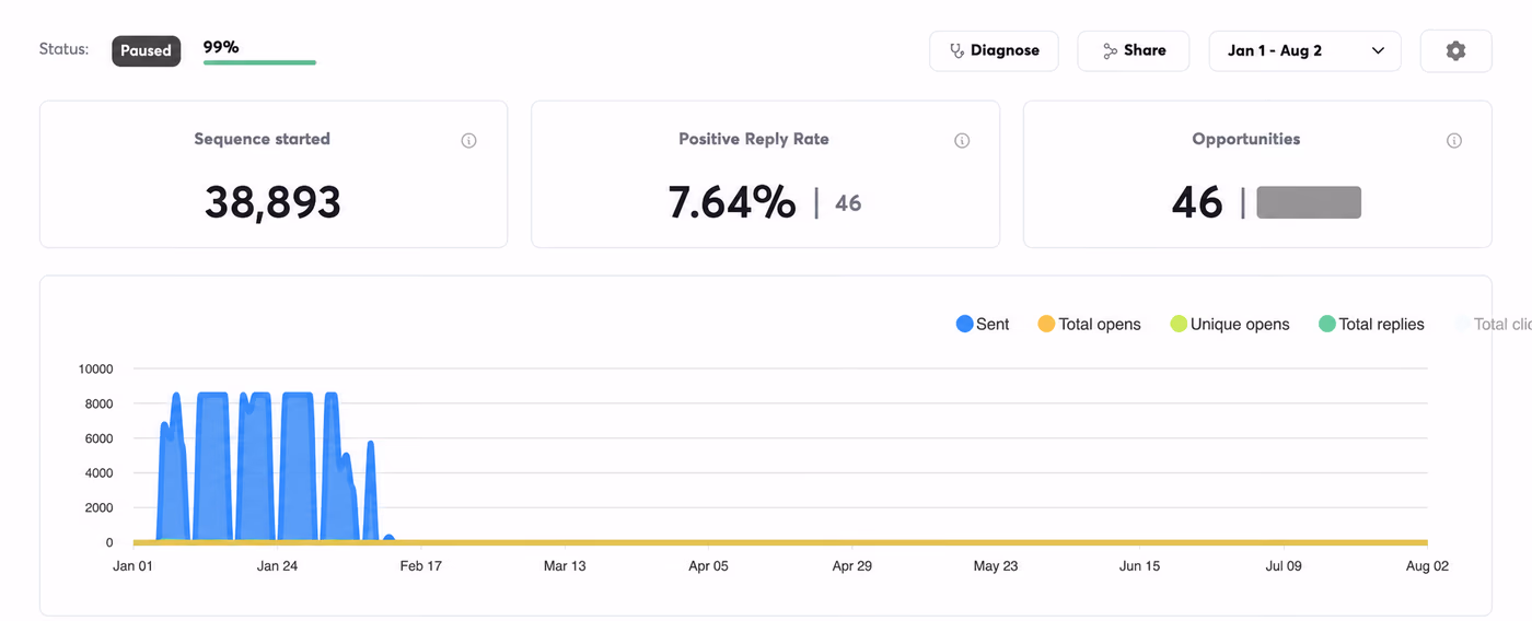 Financial services C-suite campaign dashboard